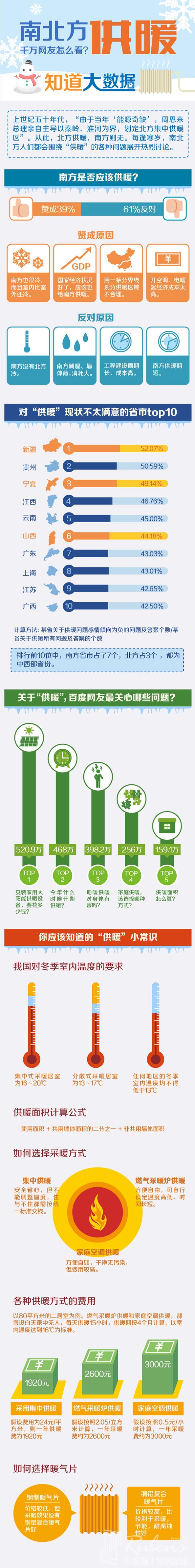 南方地區(qū)該不該供暖，您怎么看？-暖氣片大品牌，魯本斯